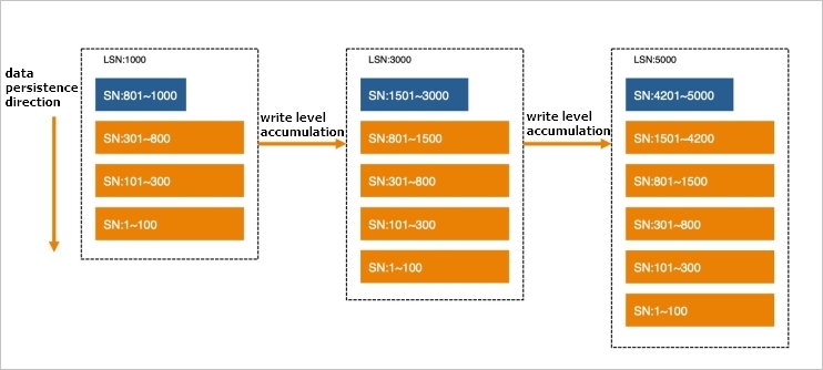 LSM process
