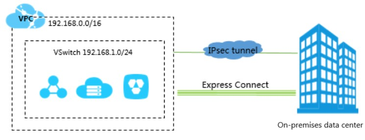 VPC