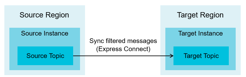 Message router