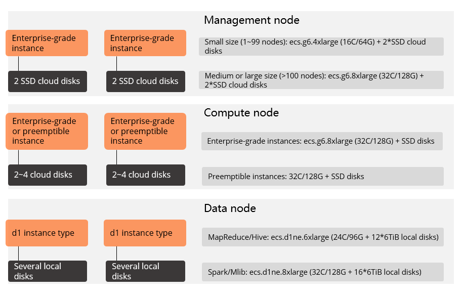 Select instance families from big data instance families