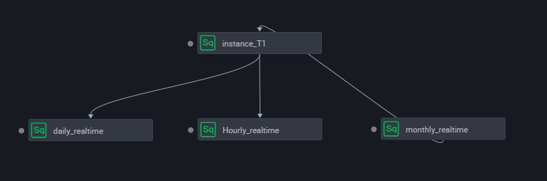 Immediate instance generation