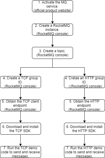 quick-start-process