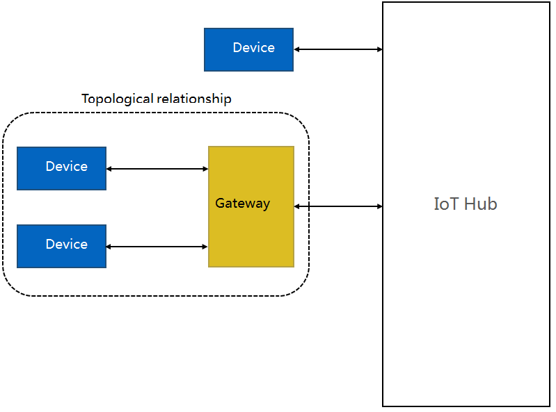 Gateways and sub-devices