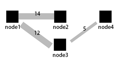 Data relations in a sankey diagram