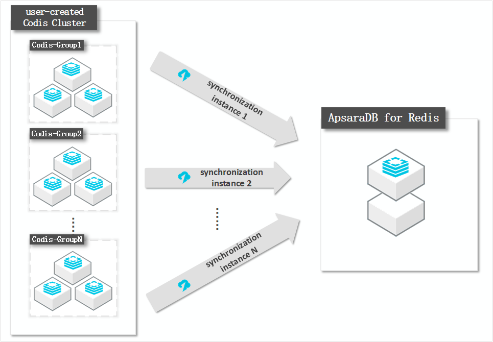 Synchronize data from a Codis cluster