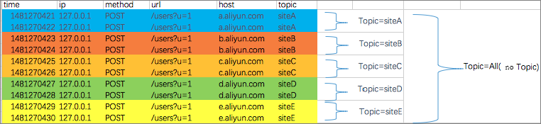 Log Topic