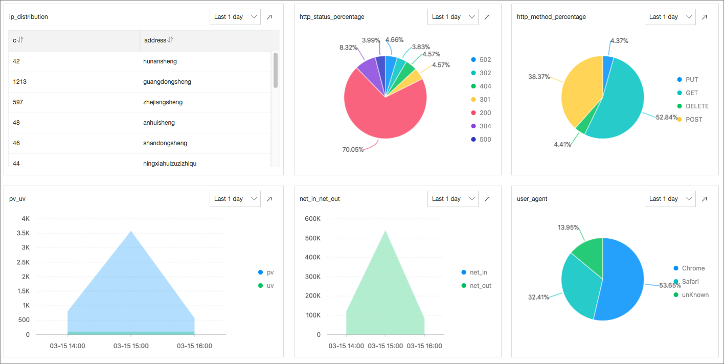 Default dashboard for NGINX access logs