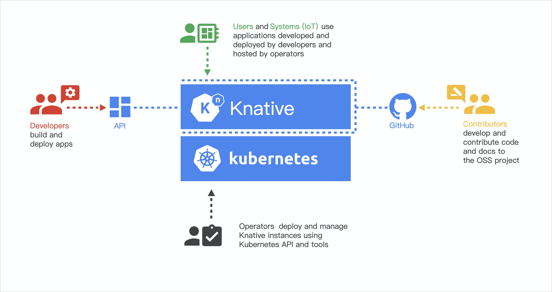 Knative architecture