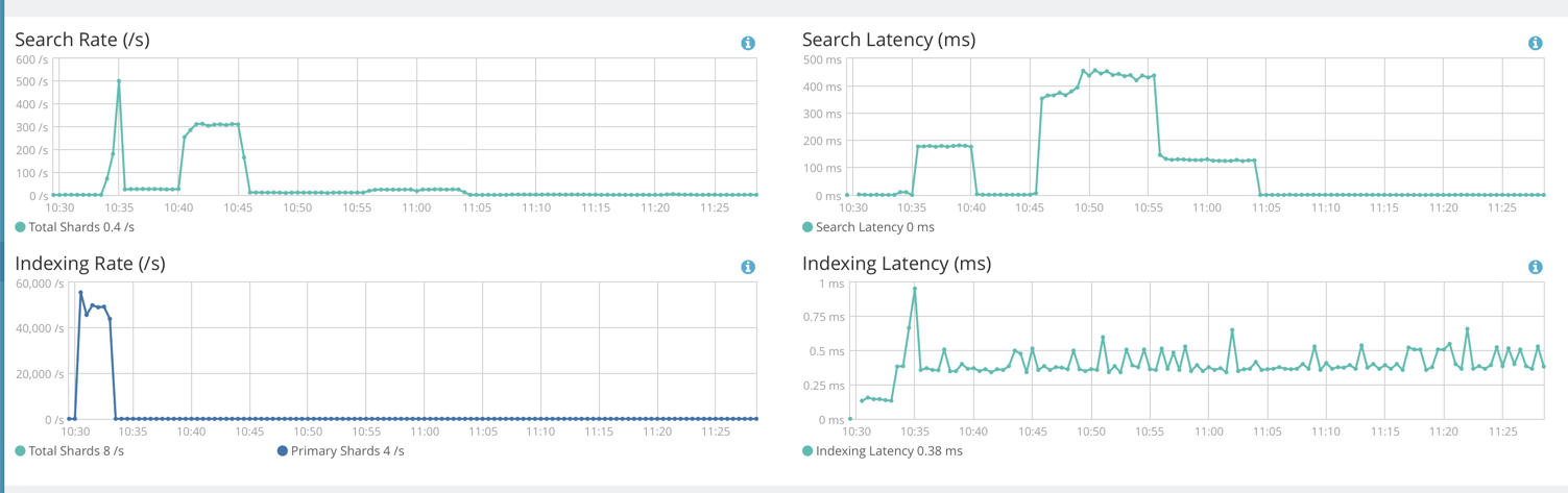Kibana metrics of three 4-core 16 GiB nodes