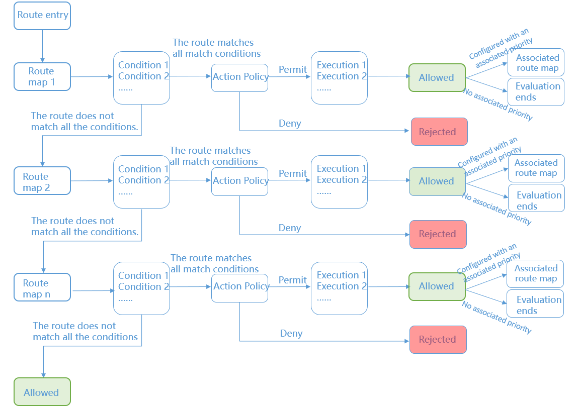 Evaluation process of route maps