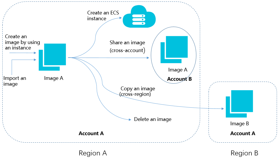 Lifecycle of a custom image