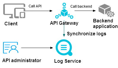 API Gateway
