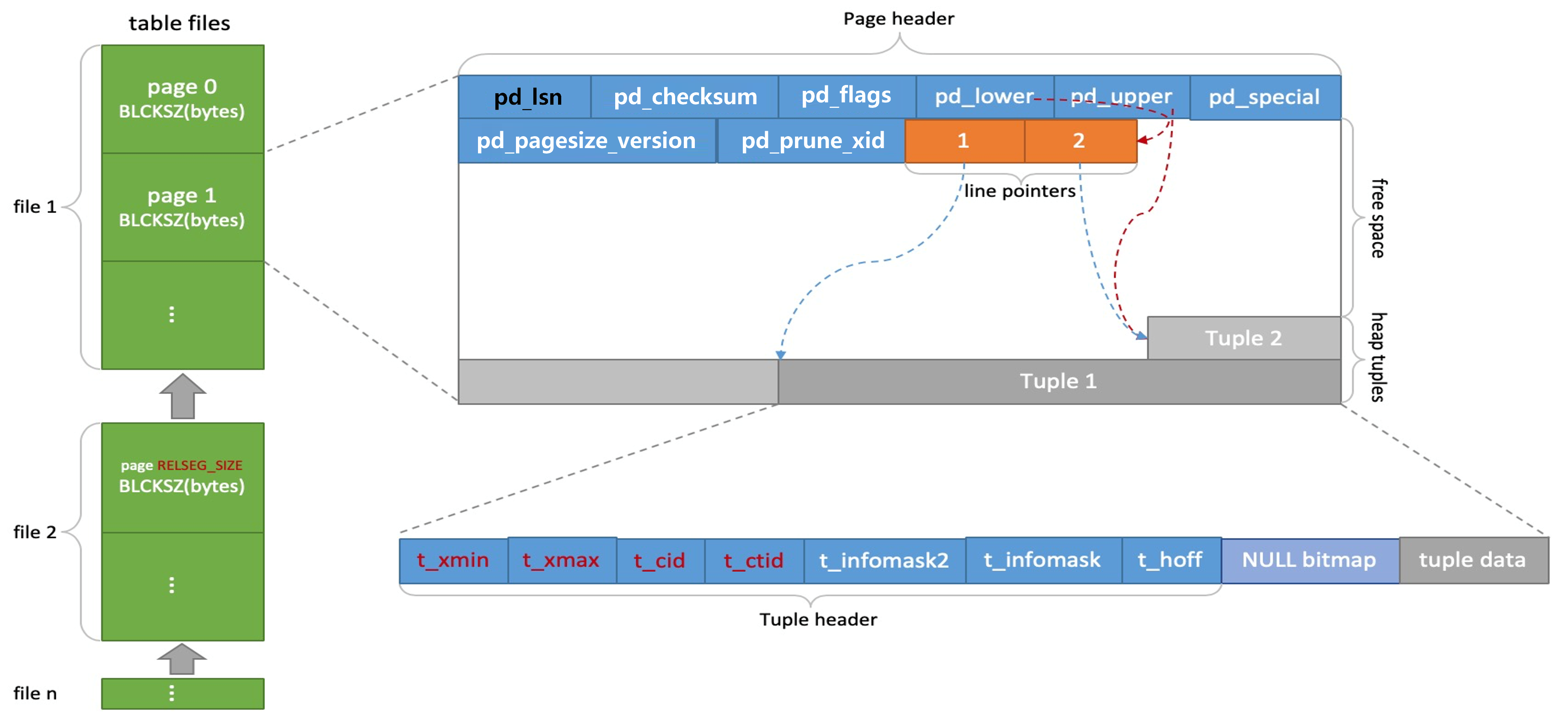 Heap table structure