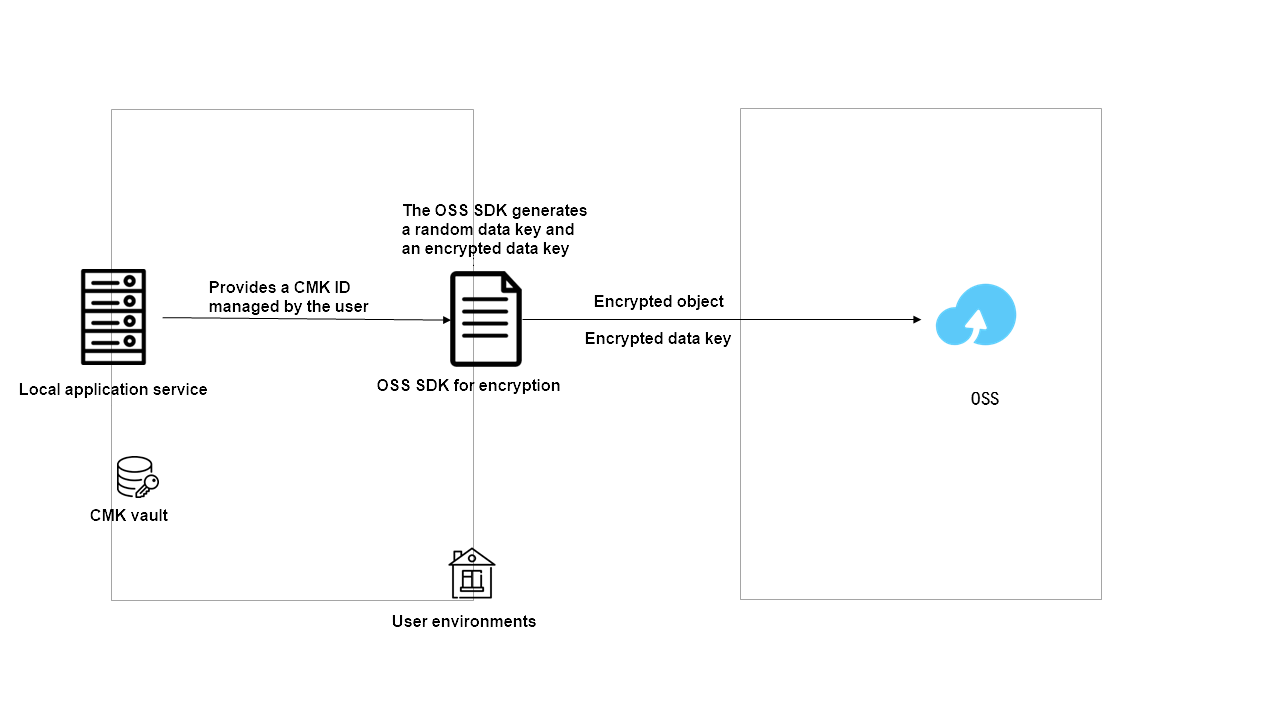 Client-side encryption 2