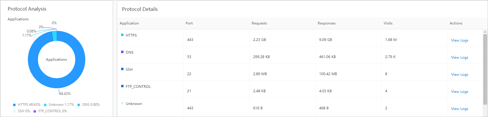 Protocol analysis