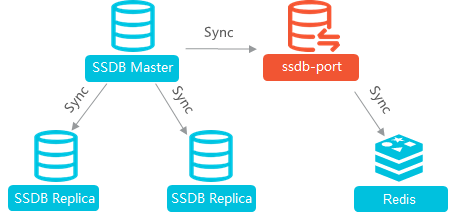 Process of using the ssdb-port tool to migrate data from SSDB to ApsaraDB for Redis