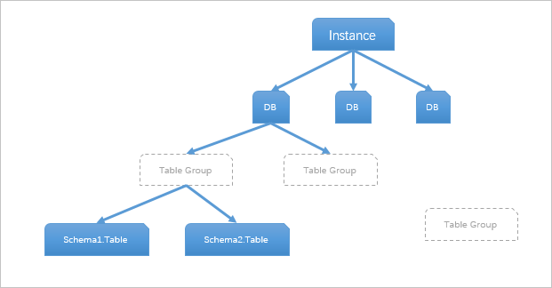 Figure 1 Table groups and schemas