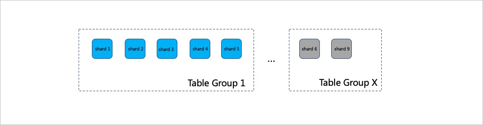 Figure 2 Table groups with five shards and two shards