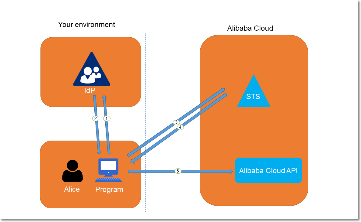 Access Alibaba Cloud by using a program