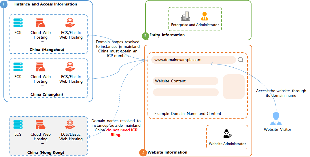 Requirements for applying for an ICP filing for a common website