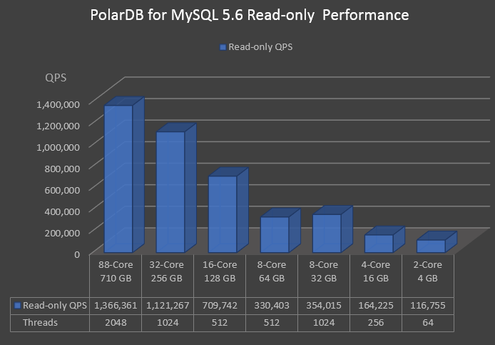 Read-only performance of different specifications