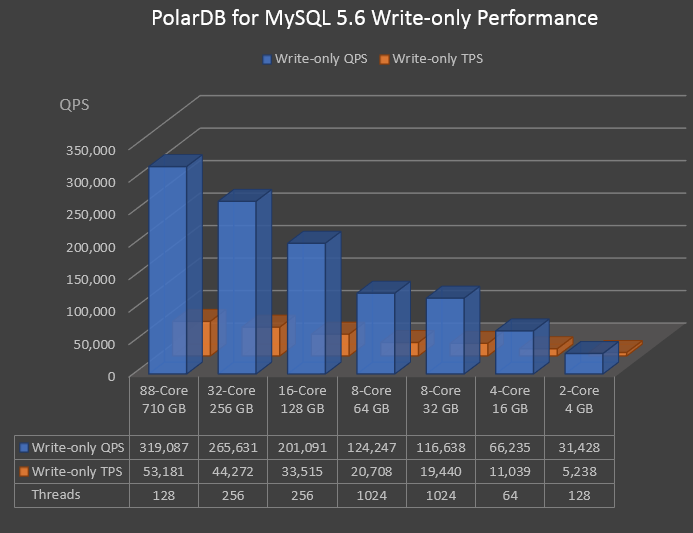 Write-only performance of different specifications