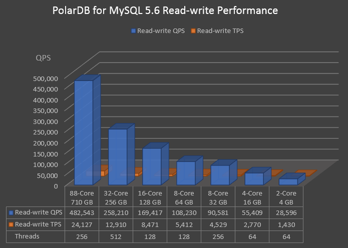 Read-write performance of different specifications