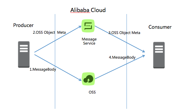 Procedure of sending oversized messages