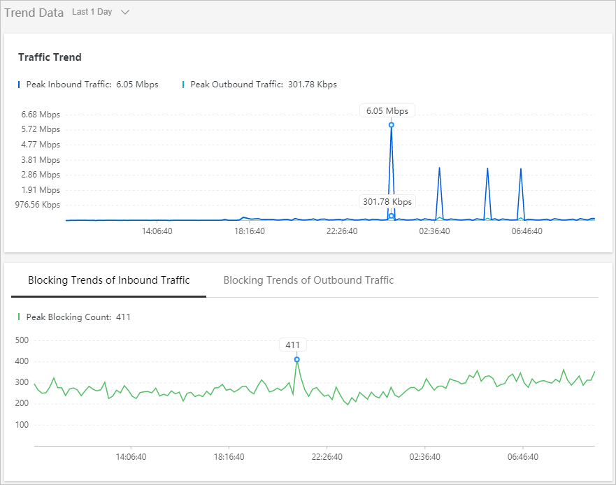 Trend data