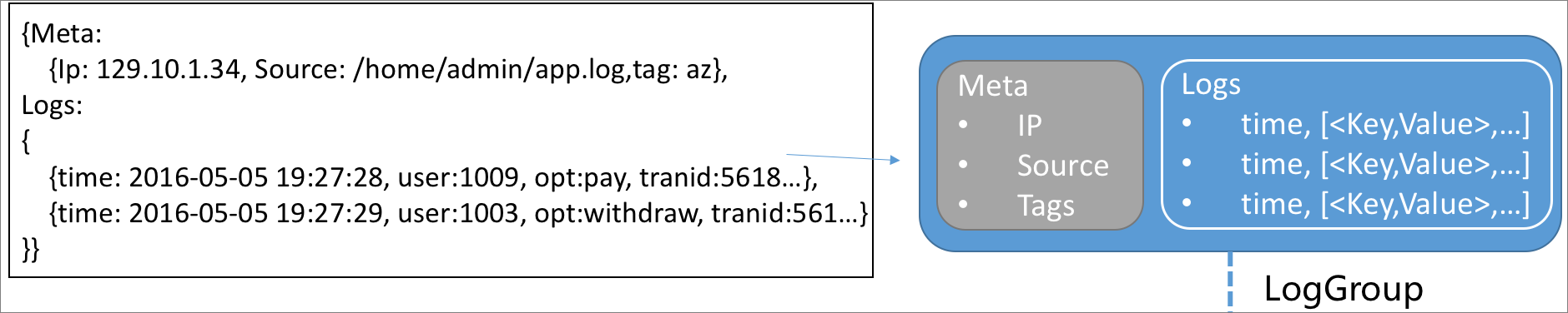 LogHub data model