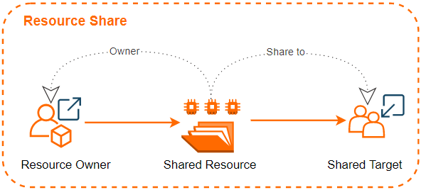 Resource sharing