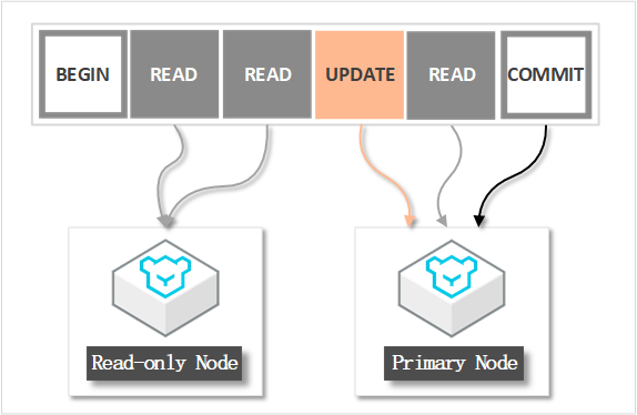 Transaction splitting