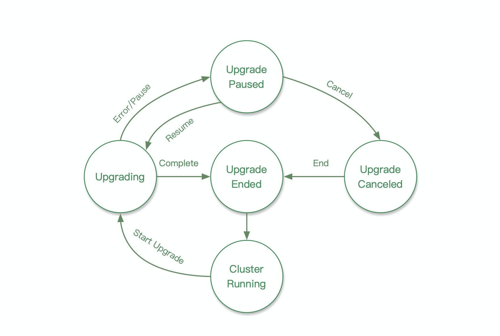 How the upgrade works