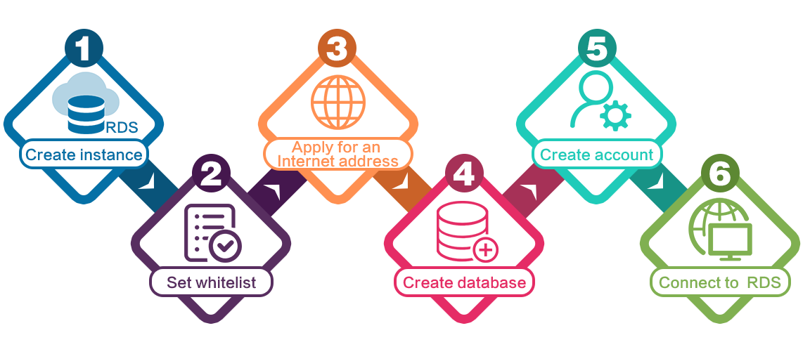 General process to use RDS