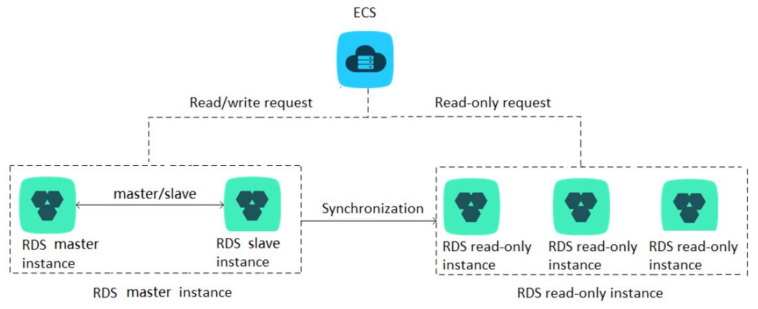 PostgreSQL topology