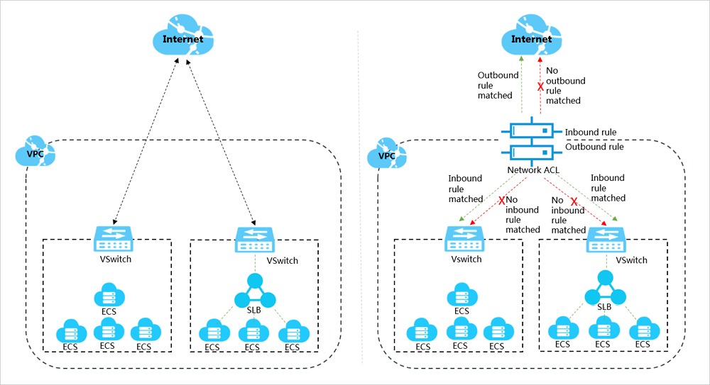 Network ACL overview