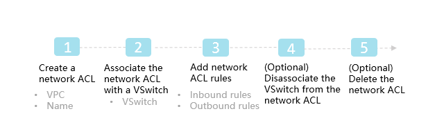 Network ACL configuration procedure