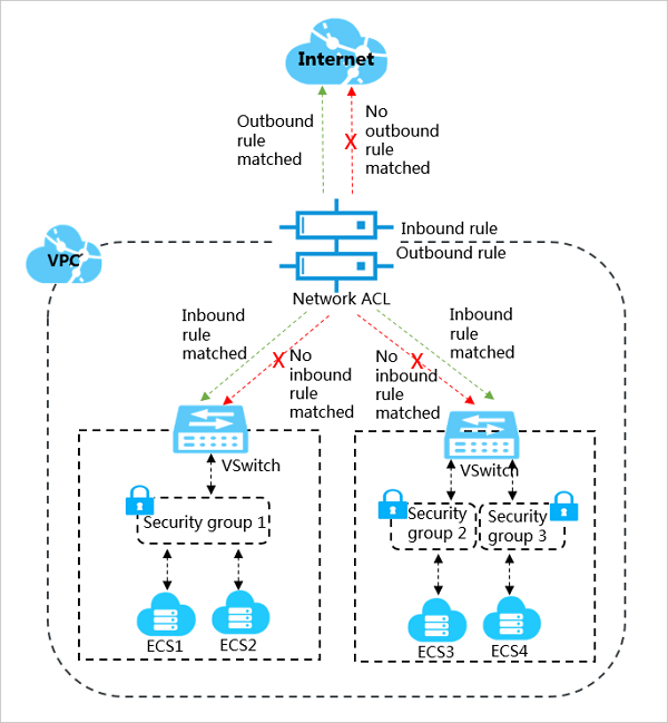 Protection layers provided by network ACLs and security groups