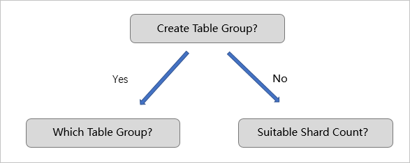 Figure 4 Specify the table group and shard count in three steps