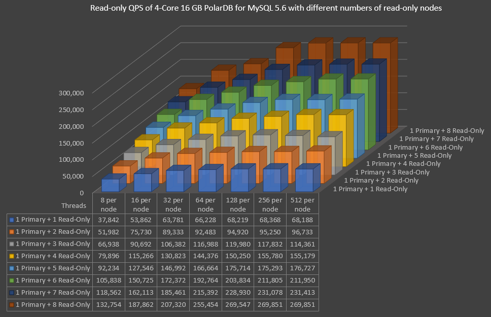 Use cluster endpoints that are addressed to different numbers of read-only nodes