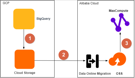 Migration process