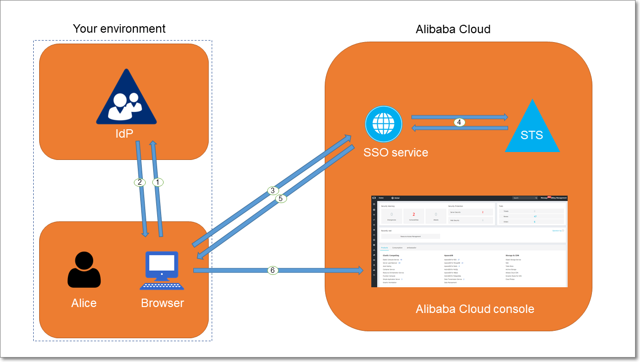 Access Alibaba Cloud by using the console