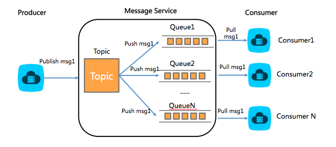 Message flow