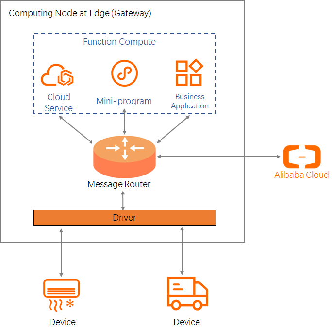 Function Compute-based edge applications
