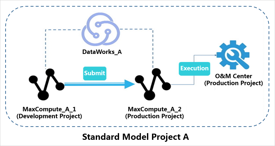 Deploy nodes in a workspace in standard mode