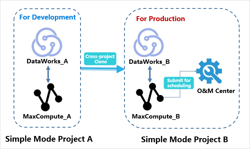 Clone nodes