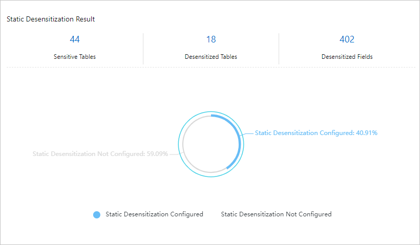 Static de-identification result