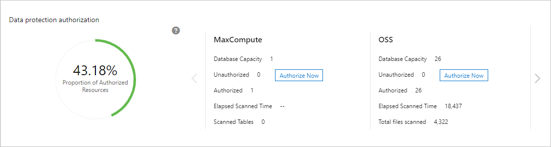 Authorize SDDP