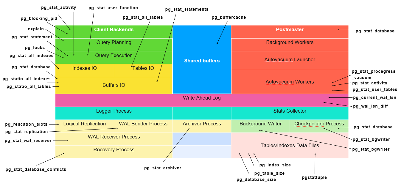 PolarDB statistics