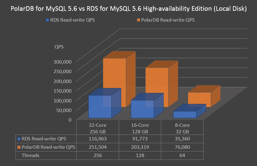 Compare ApsaraDB POLARDB for MySQL 5.6 with ApsaraDB RDS for MySQL 5.6